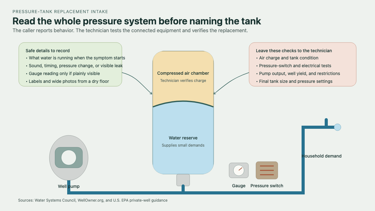 Cutaway pressure tank connected to a well pump, gauge, pressure switch, and household demand