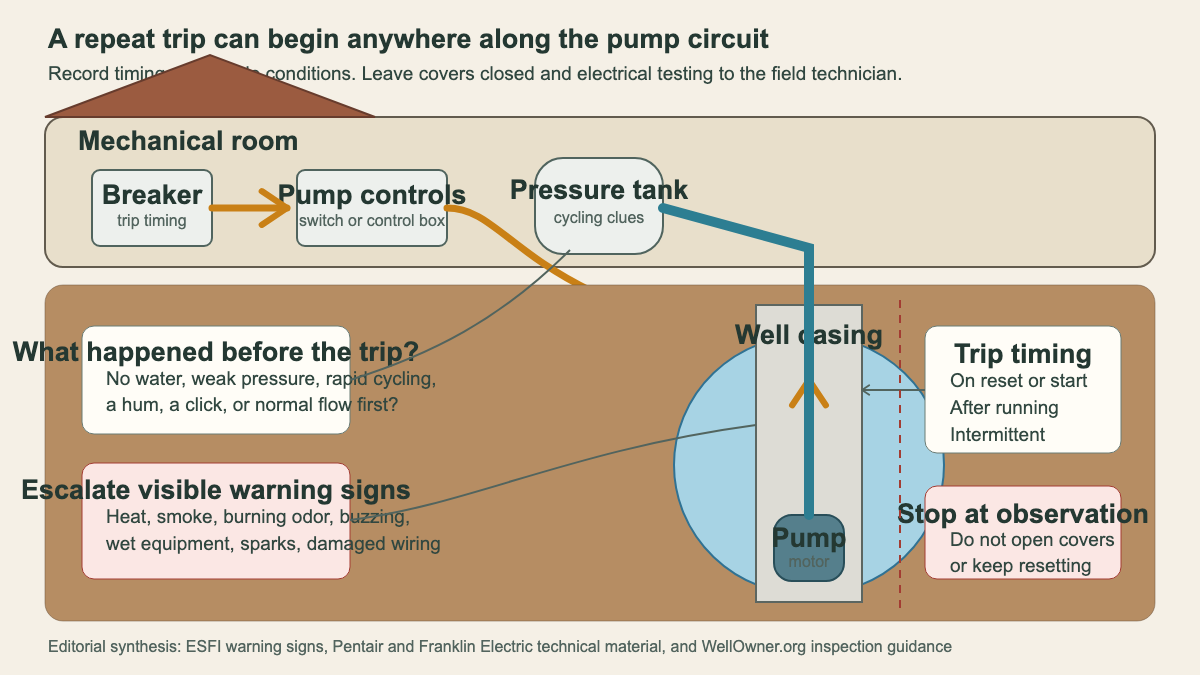 Annotated cutaway tracing the well-pump electrical path from breaker to controls and submerged motor
