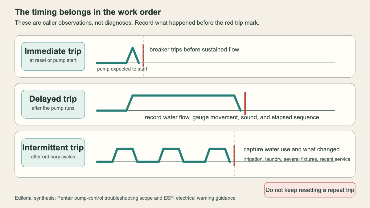 Three timing traces for immediate, delayed, and intermittent well-pump breaker trips