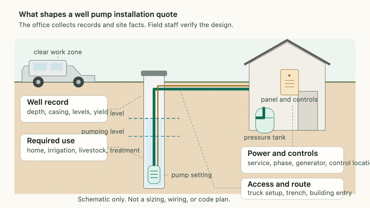 Site and depth cutaway showing the records, demand, power, and access inputs for a well pump quote