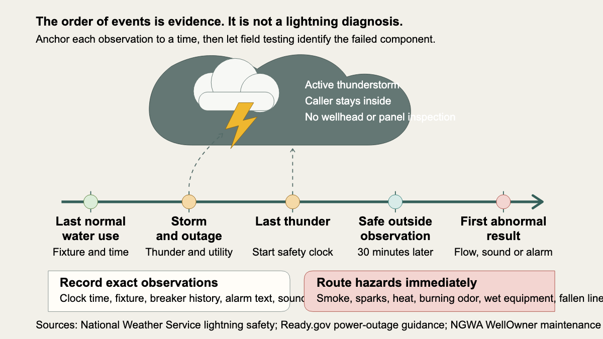Storm timeline separating last normal water use, outage, last thunder, safety wait, and first abnormal result