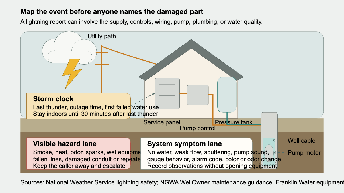 Cutaway of a rural home and well system showing where storm-related service observations can appear