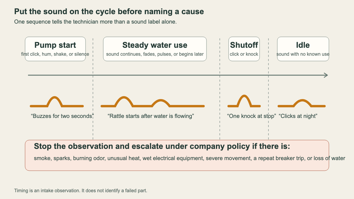 A well-pump cycle trace with observation points at start, steady flow, shutoff, and idle