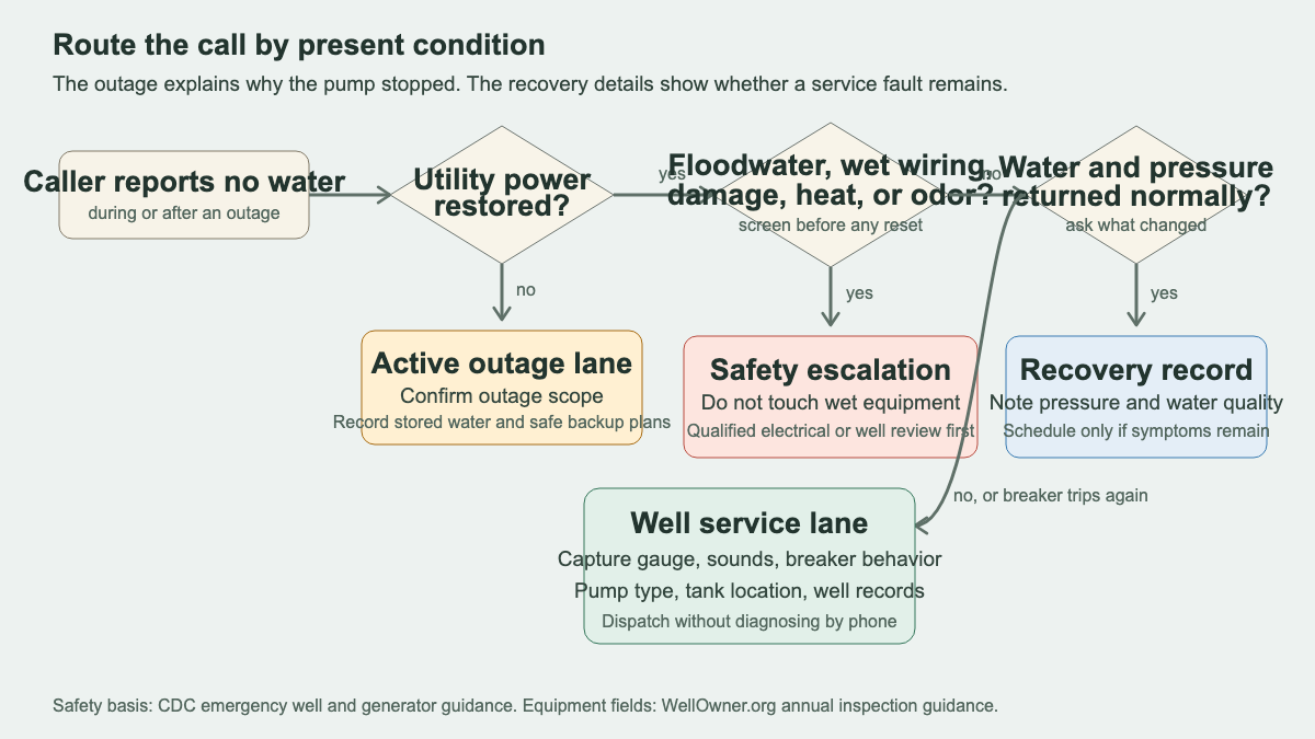 Decision map for routing a no-water call during or after a power outage