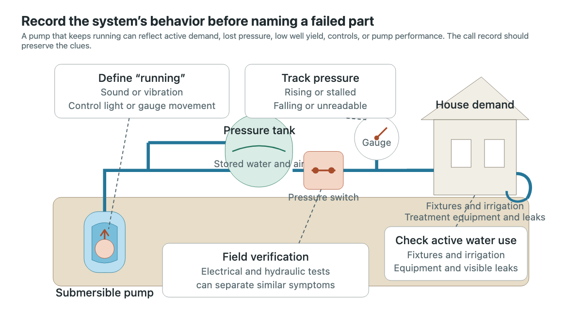 Cutaway of a private well system showing the pump, pressure tank, switch, gauge, and house demand