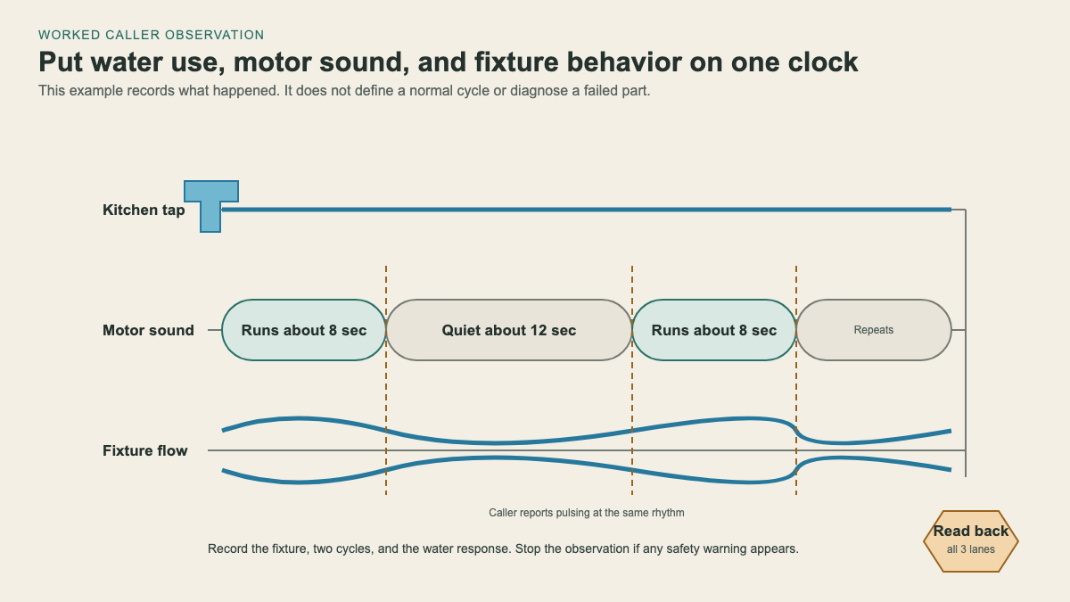 Worked caller observation aligning kitchen faucet use, repeating motor sound, and pulsing fixture flow on one timeline