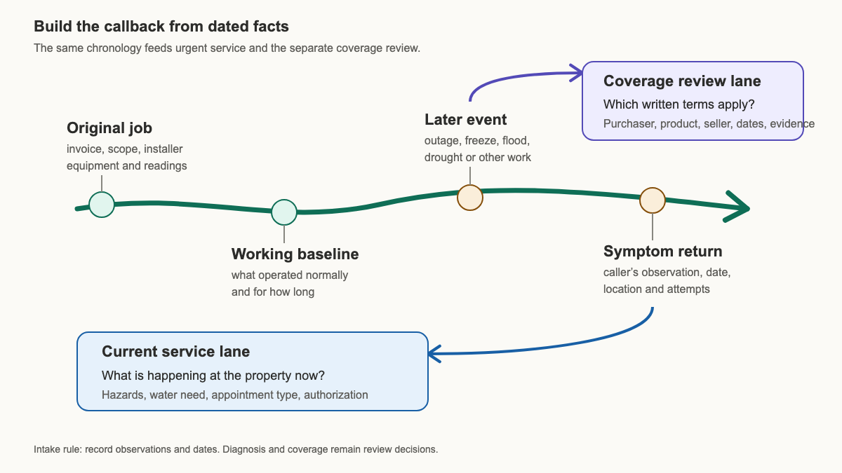 Service chronology separating the original job, working baseline, later event, symptom return, and today’s two routing lanes