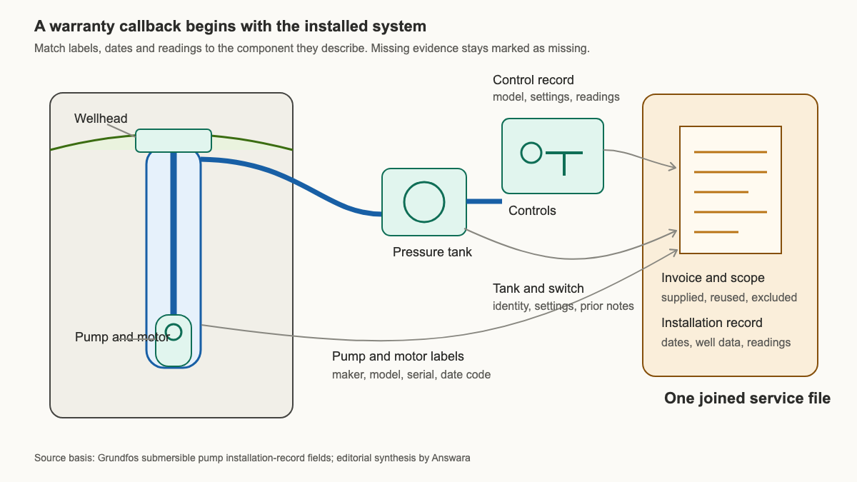 Cutaway well system linking the pump, motor, controls, pressure tank, and service records