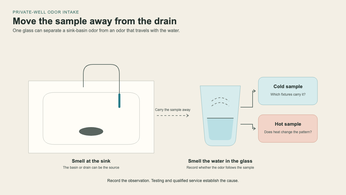 Sink and water glass illustration showing how moving a sample away from the drain helps localize an odor