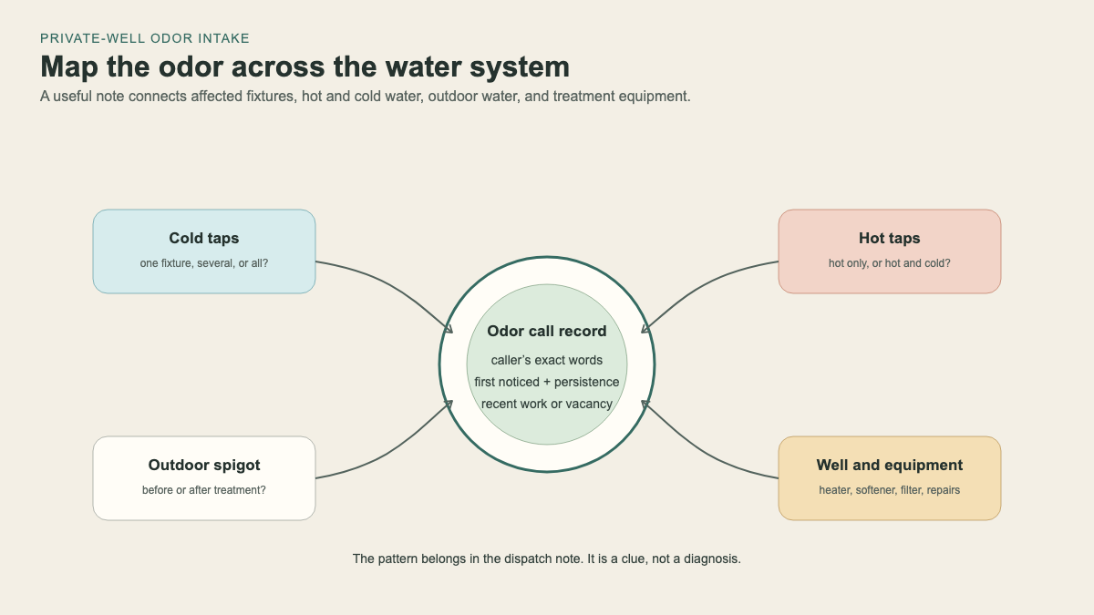 Radial call record connecting cold taps, hot taps, an outdoor spigot, and well treatment equipment