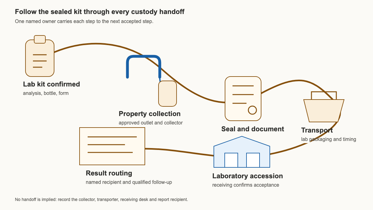 Sample custody path from laboratory kit confirmation through collection, sealing, delivery, accession, and result routing