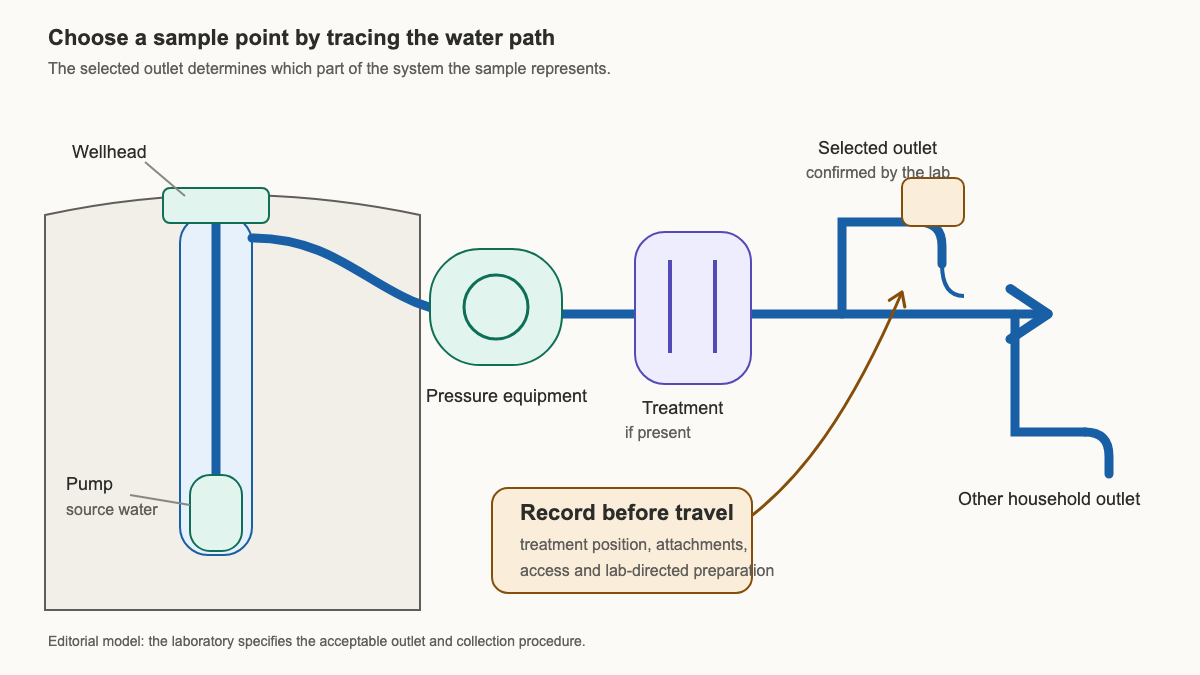 Private-well system section showing the water path through pressure equipment and treatment to a selected sample point