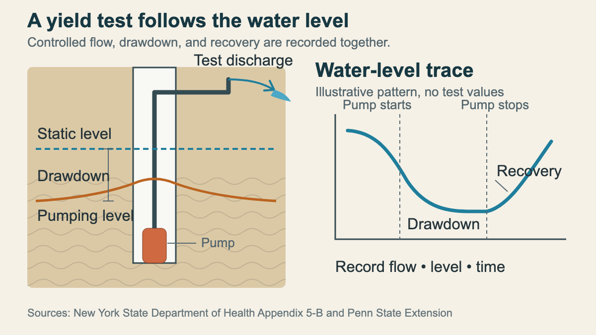Well cross-section showing controlled discharge, drawdown, and recovery during a yield test