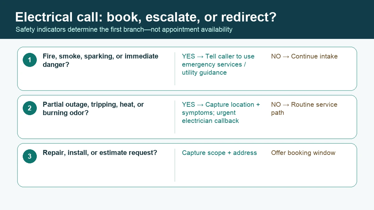Electrical-call routing tree for immediate danger, urgent electrical symptoms, and routine repairs or estimates.