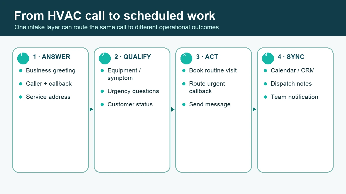 Four-stage HVAC answering-service diagram covering answer, qualification, action, and scheduling-system sync.