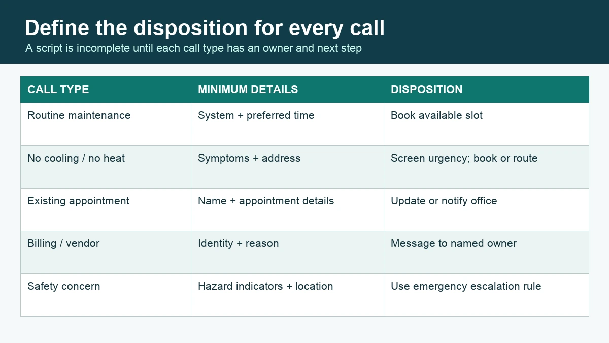 HVAC call-disposition matrix for routine service, loss of heating or cooling, appointments, billing, vendors, and safety concerns.