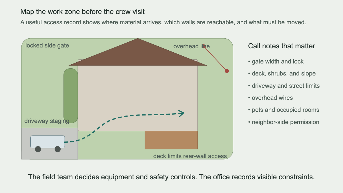 Property access map showing siding work-zone staging, driveway, gate, deck, shrubs, and overhead wires