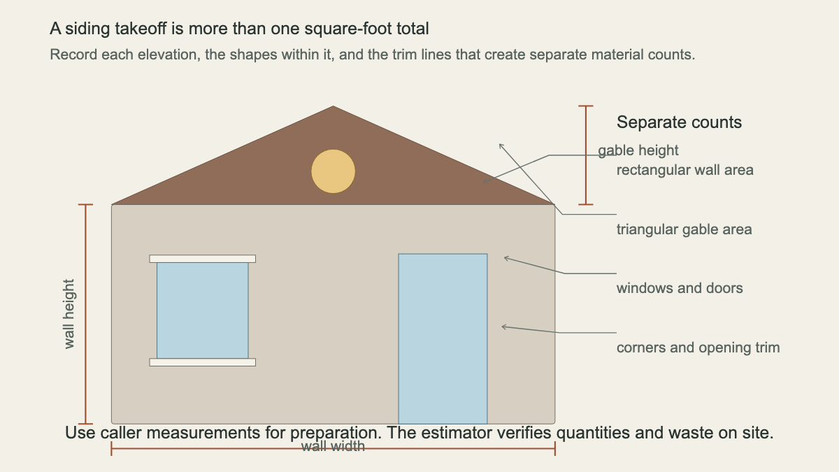 House siding elevation showing separate wall, gable, opening, trim, width, and height measurements