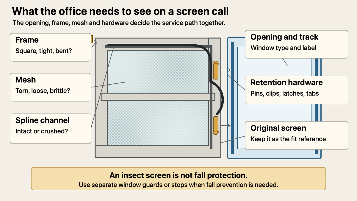 Exploded window screen showing the mesh, spline, frame, corner key, center bar, retention pins, and window track