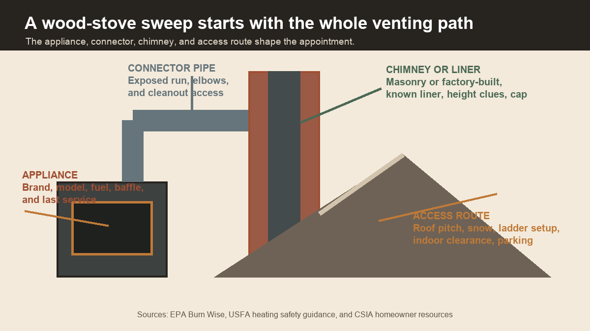 Diagram mapping a wood stove, connector pipe, chimney or liner, and access route to call intake details