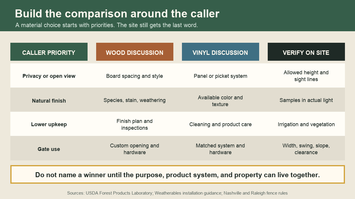 Decision matrix matching wood and vinyl fence discussions to caller priorities and site verification